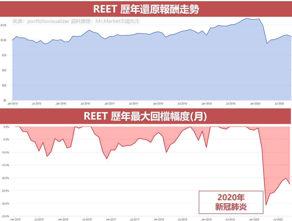 REET 歷年還原報酬走勢