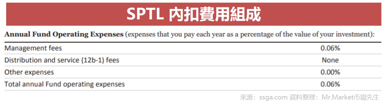 SPTL 內扣費用組成1