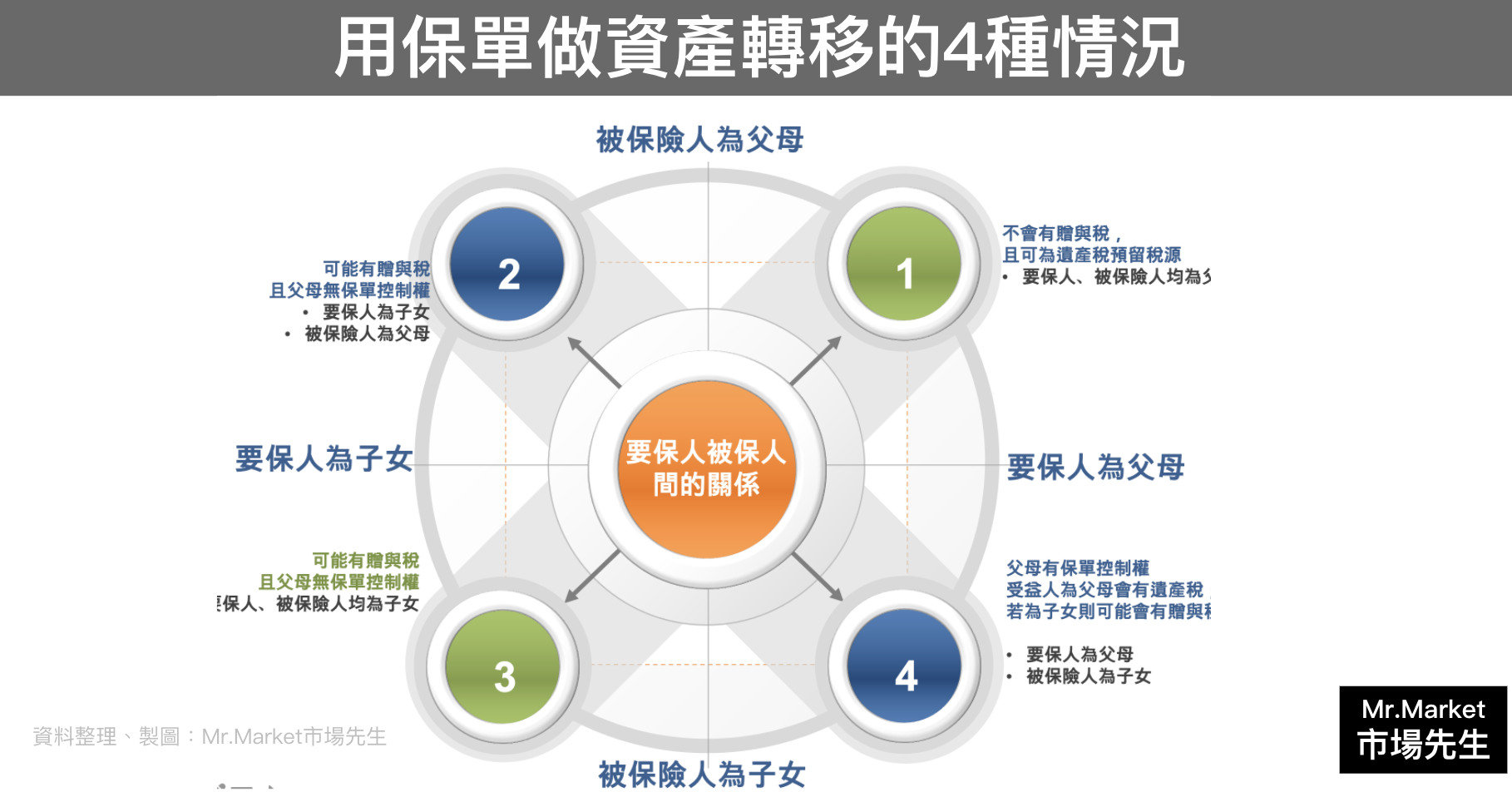 保險贈與稅