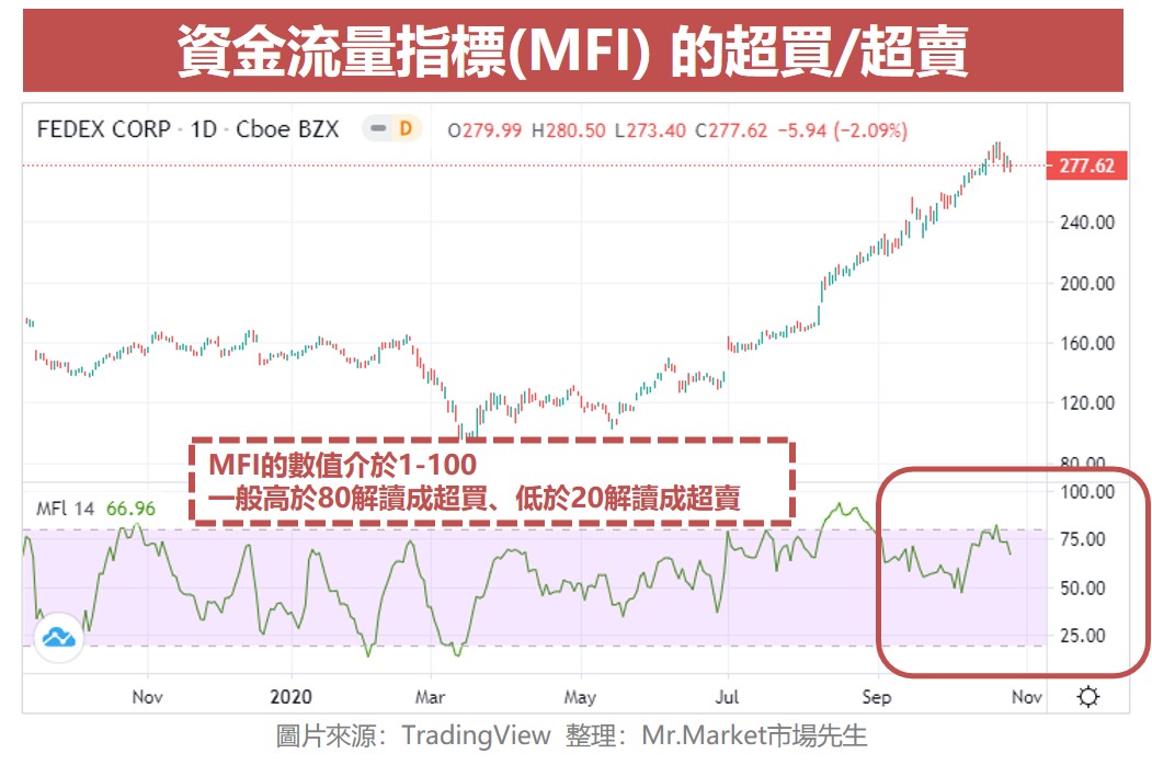資金流量指標(MFI) 的超買超賣