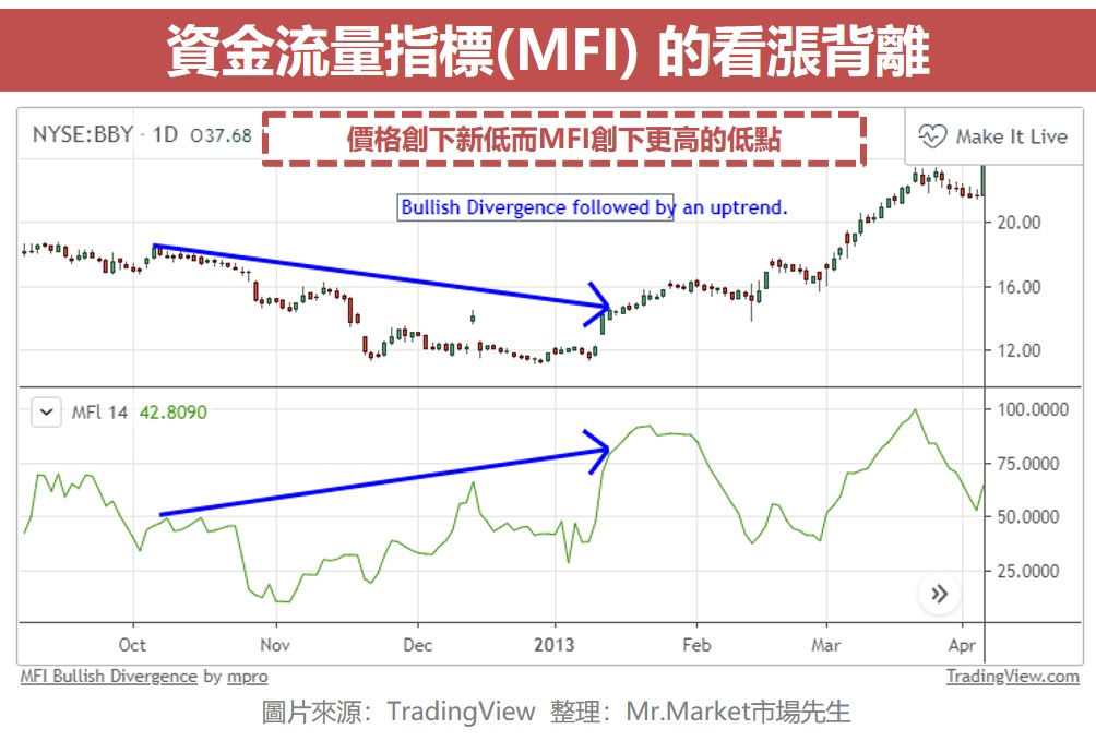 資金流量指標(MFI) 的看漲背離