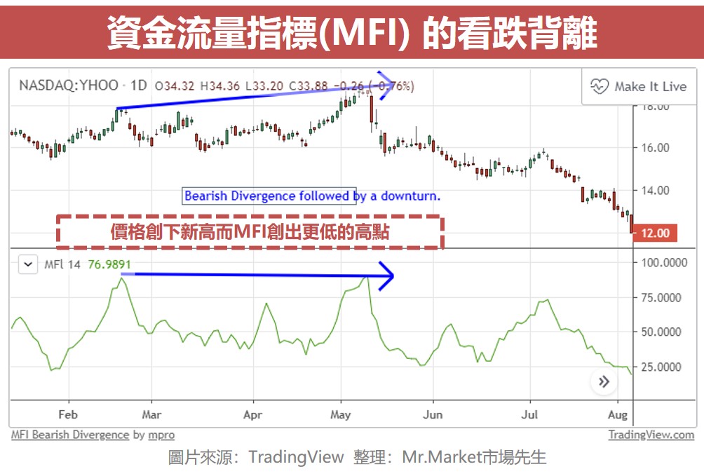資金流量指標(MFI) 的看跌背離