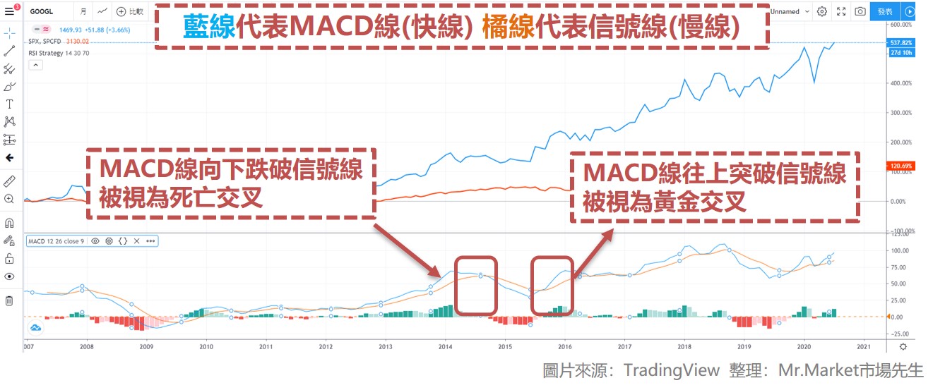 MACD_死亡交叉黃金交叉