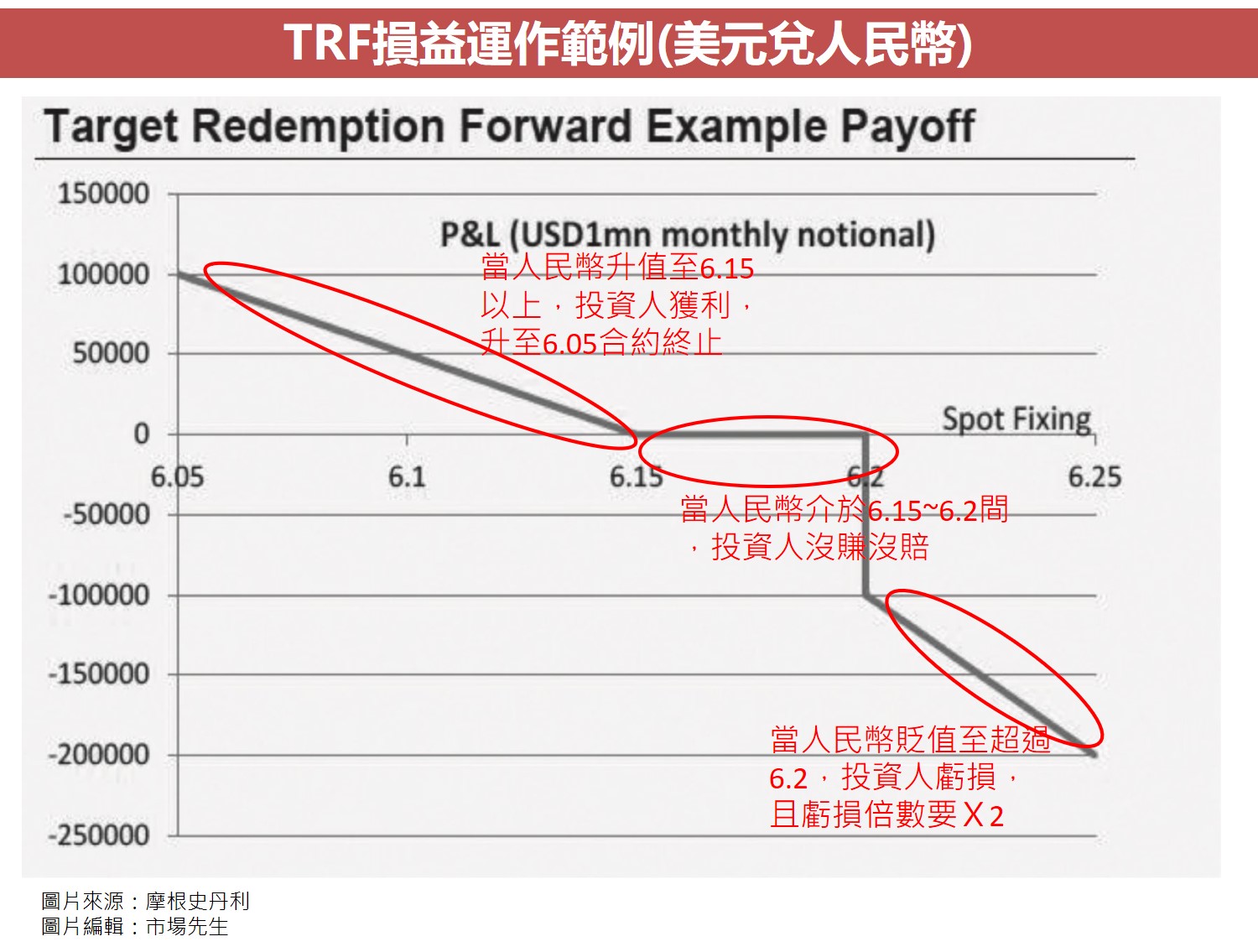 TRF損益運作範例(美元兌人民幣)