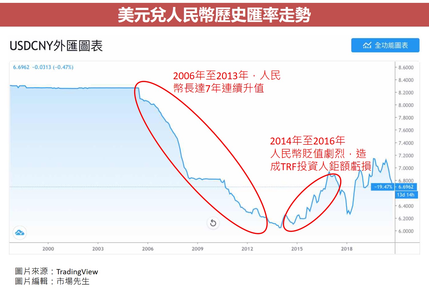美元兌人民幣歷史匯率走勢