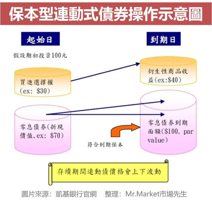 保本型連動式債券操作示意圖