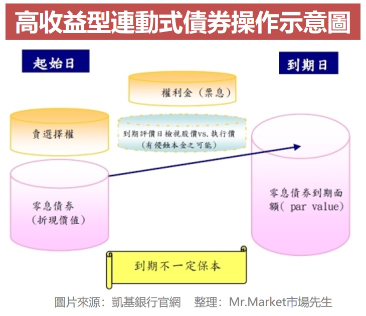 高收益型連動式債券操作示意圖