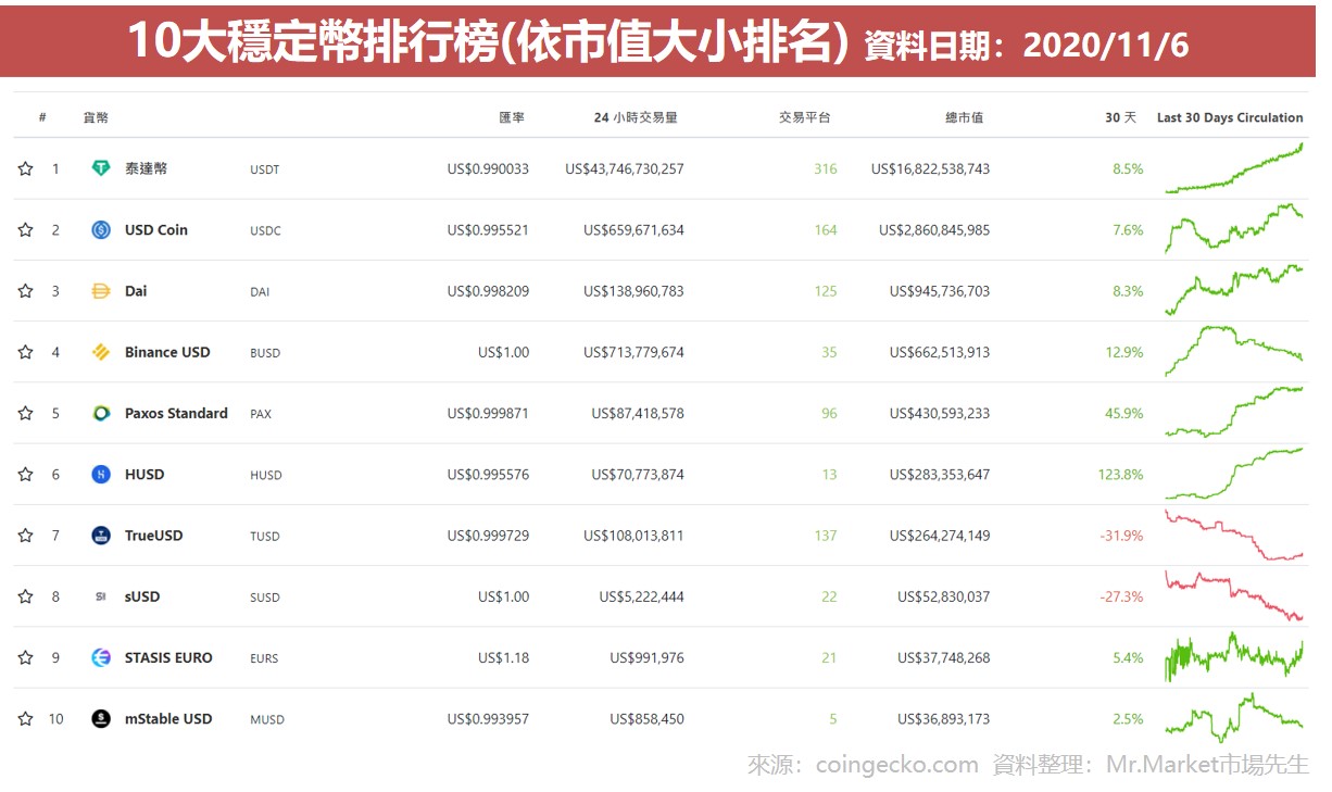 10大穩定幣排行榜(依市值大小排名) 