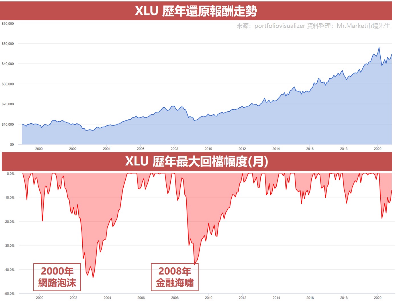 XLU 歷年還原報酬走勢