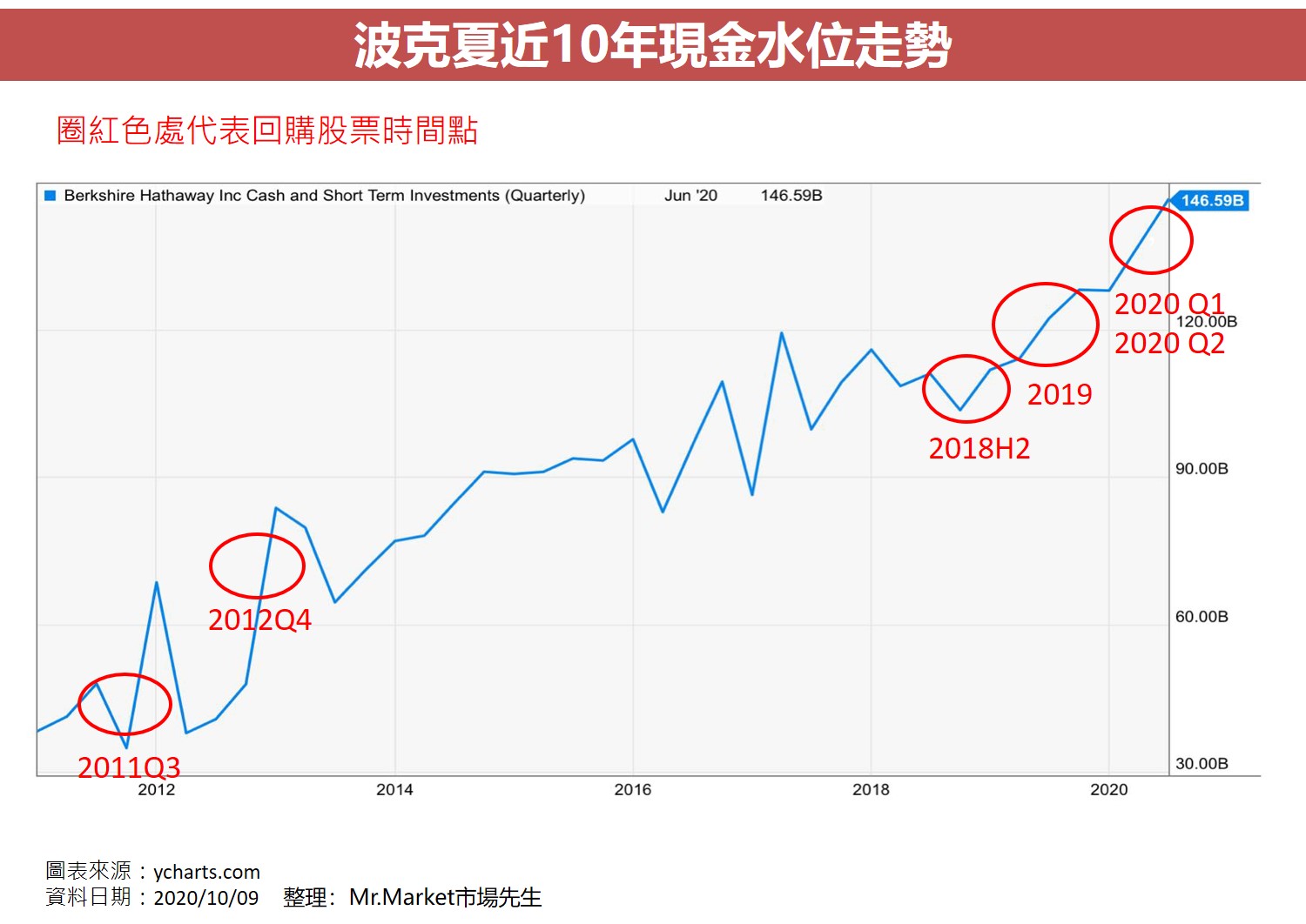 波克夏近10年現金水位走勢