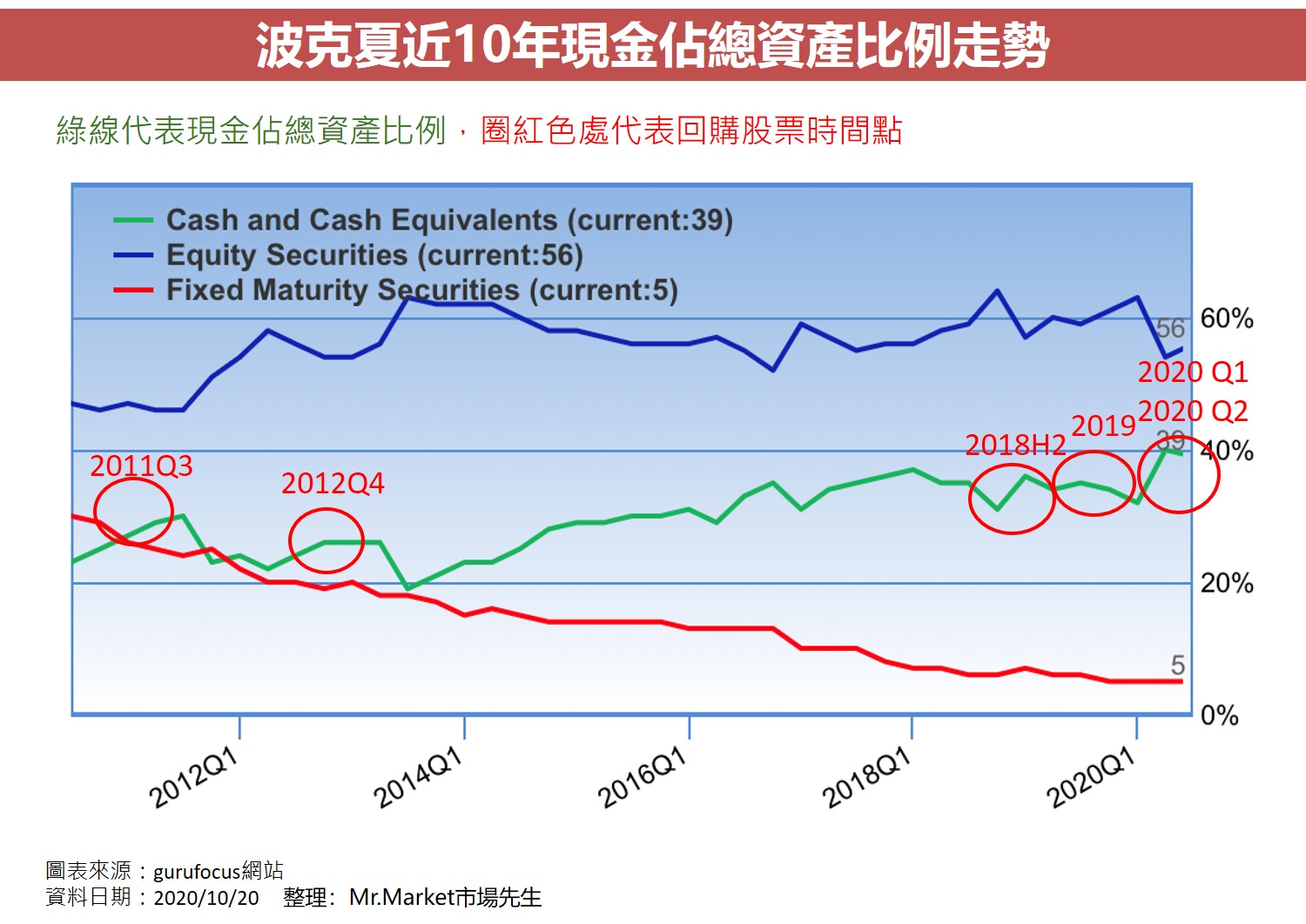 波克夏近10年現金佔總資產比例走勢
