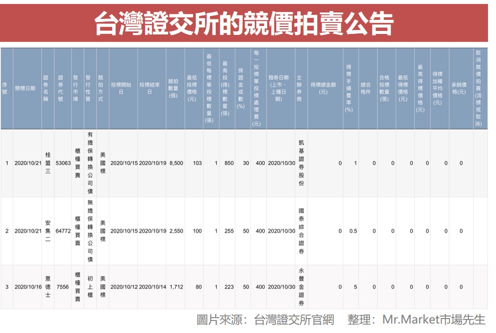 台灣證交所的競價拍賣公告