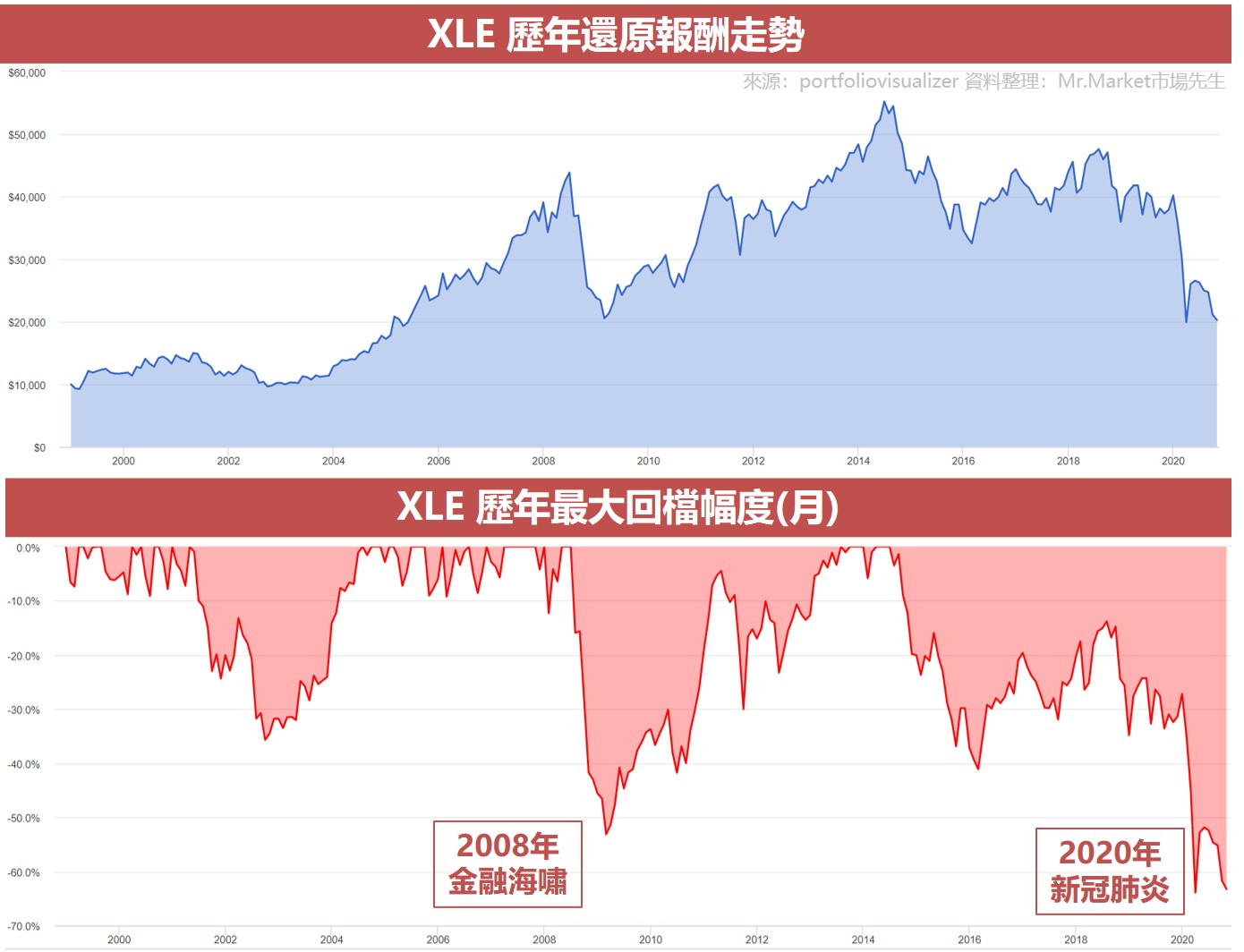 XLE 歷年還原報酬走勢
