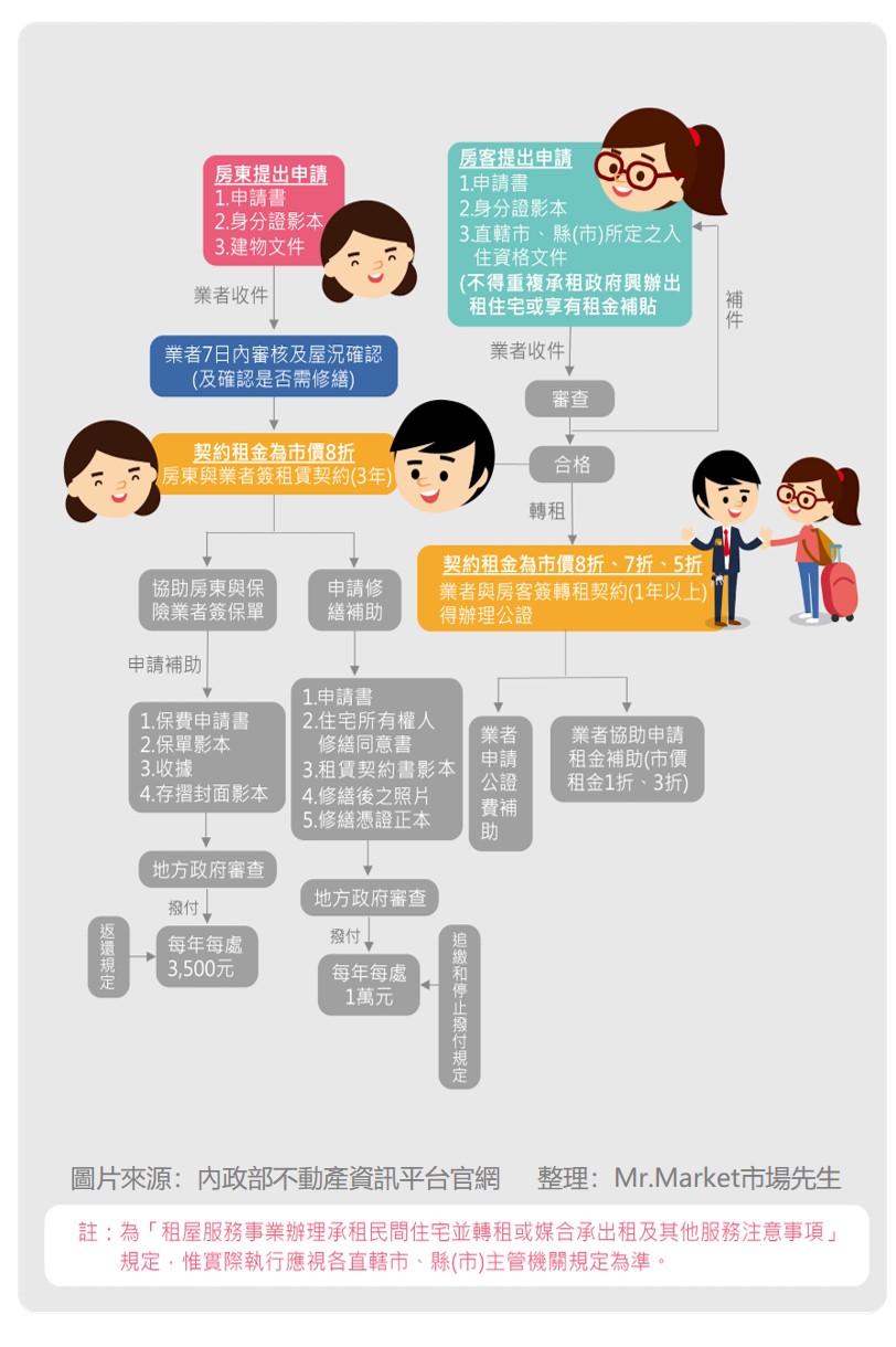包租申請流程