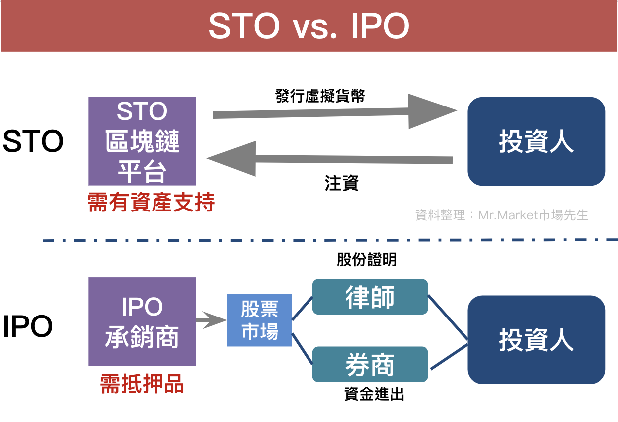 STOvs.IPO