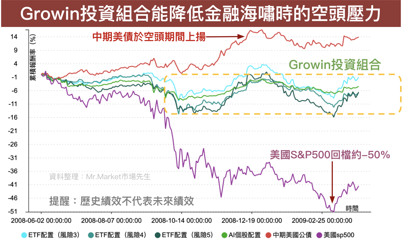 Growin金融海嘯走勢