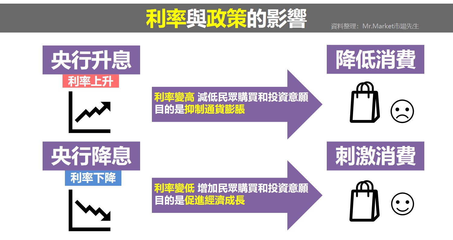 利率與政策的影響