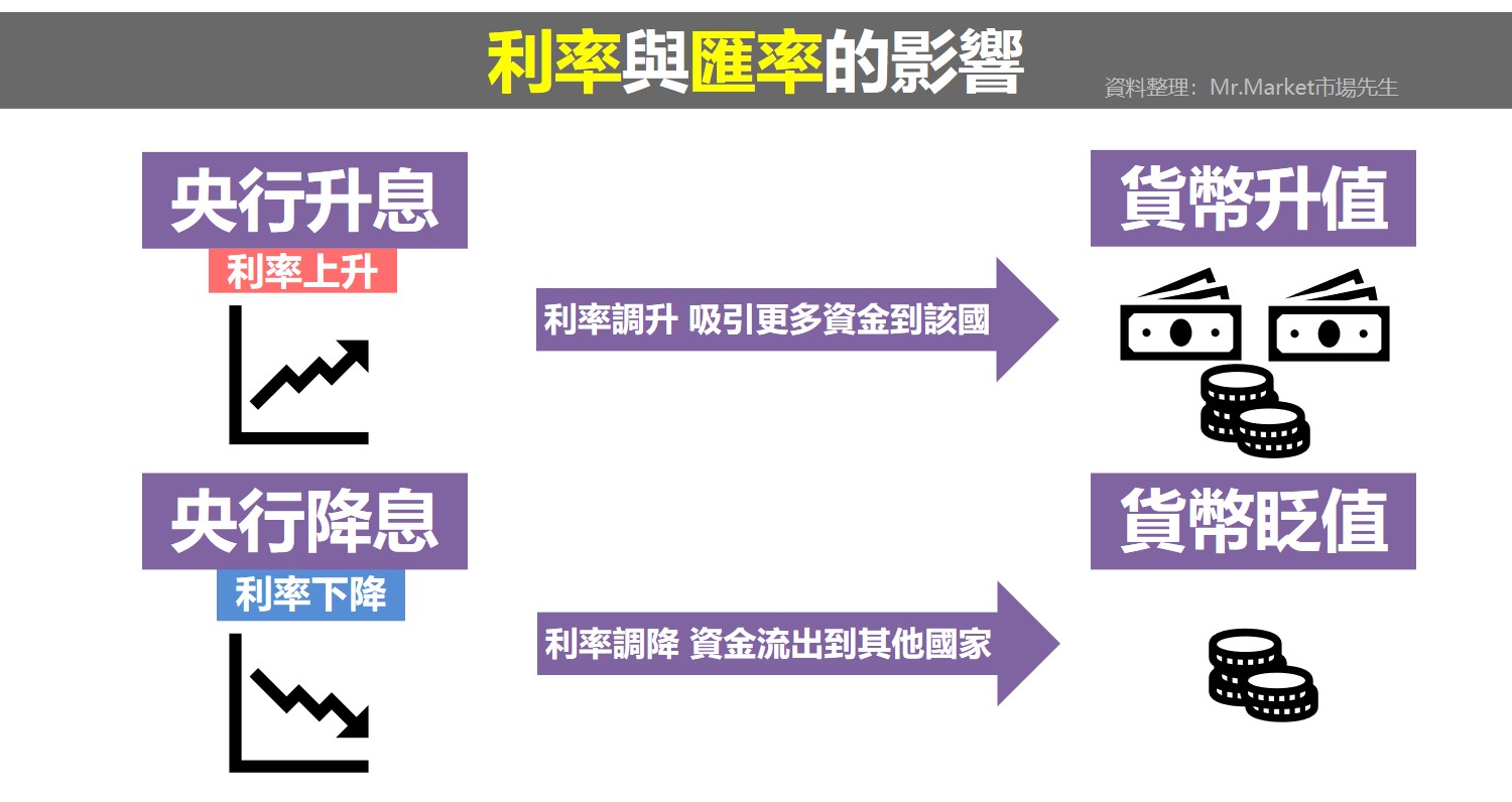 利率與匯率的影響