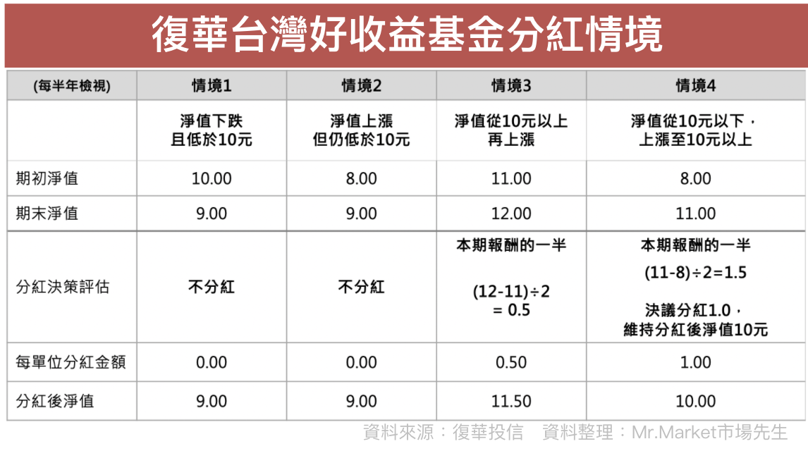 復華台灣好收益基金分紅情境