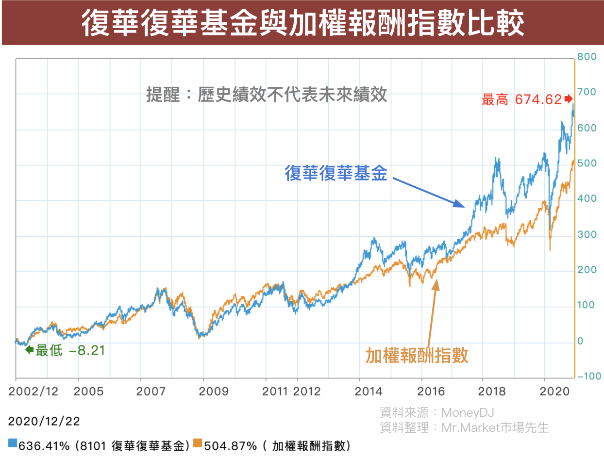 復華復華基金vs.加權報酬指數