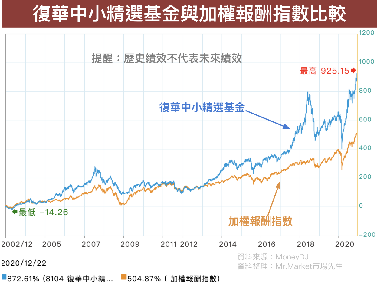 復華中小精選基金vs加權報酬指數