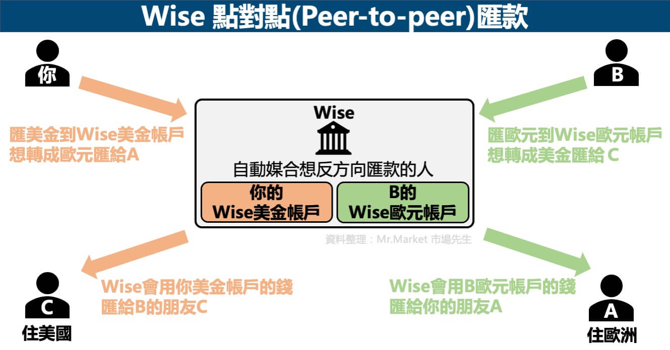 Wise-點對點匯款