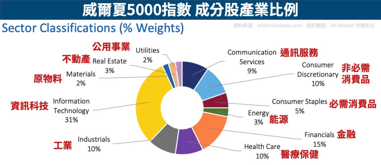 威爾夏5000指數-成分股產業比例