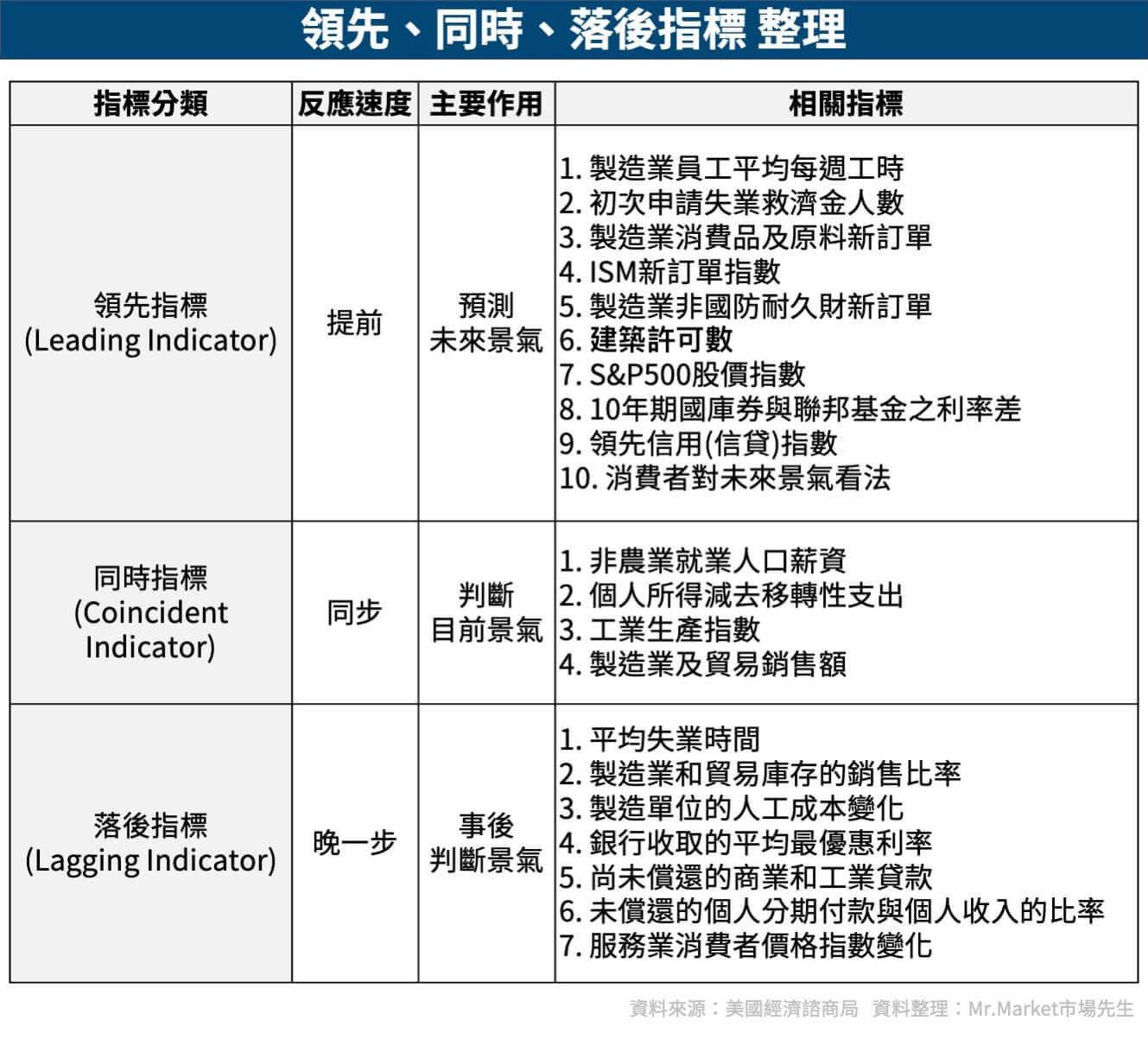 領先-落後-同時指標有哪些