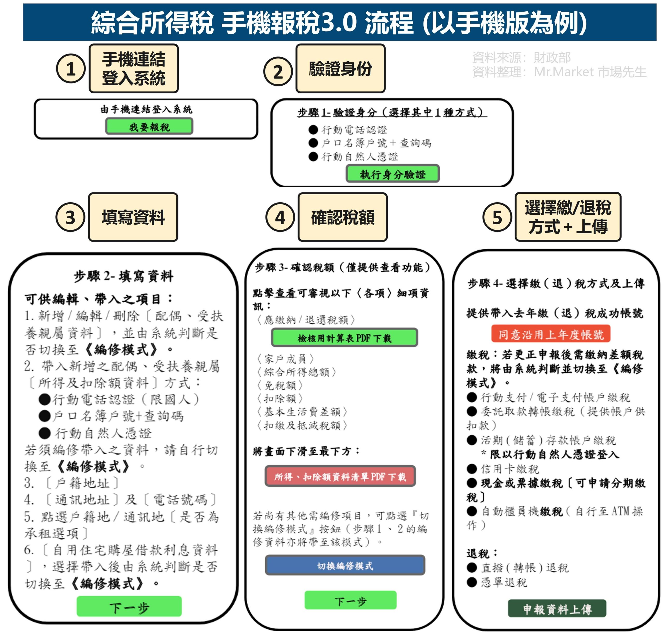 綜合所得稅 手機報稅3.0