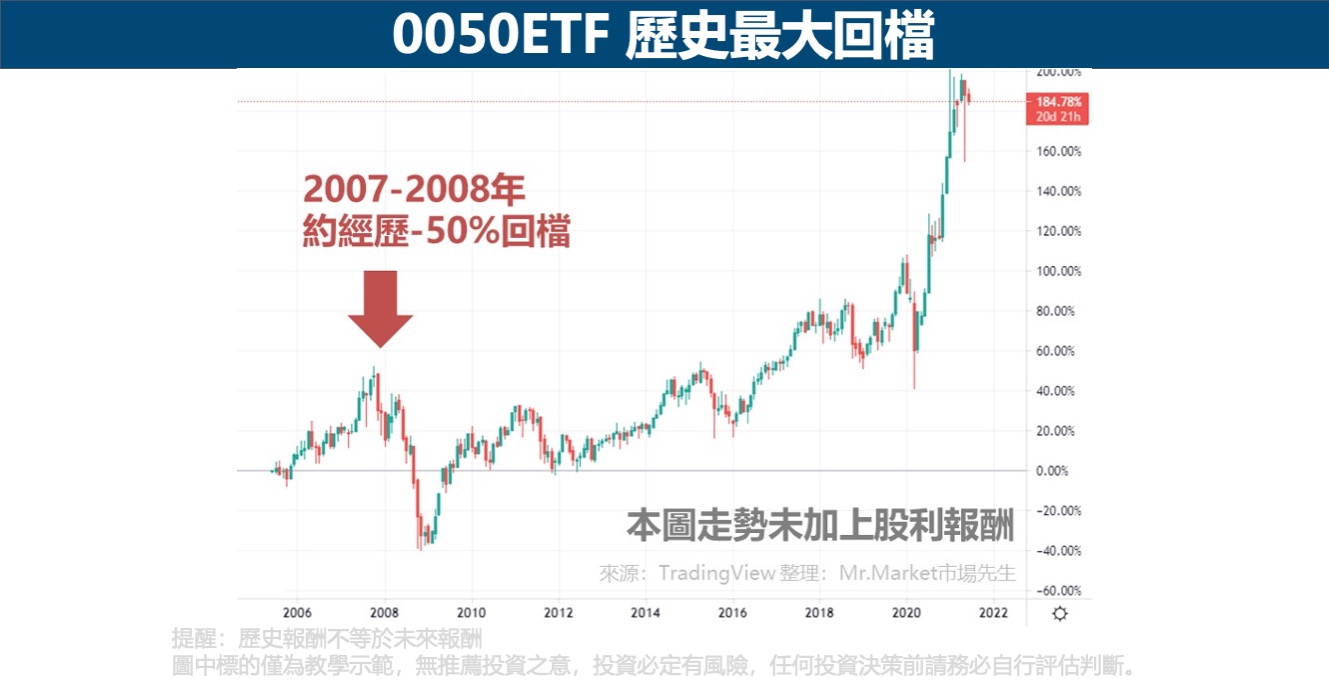 0050ETF-最大回檔
