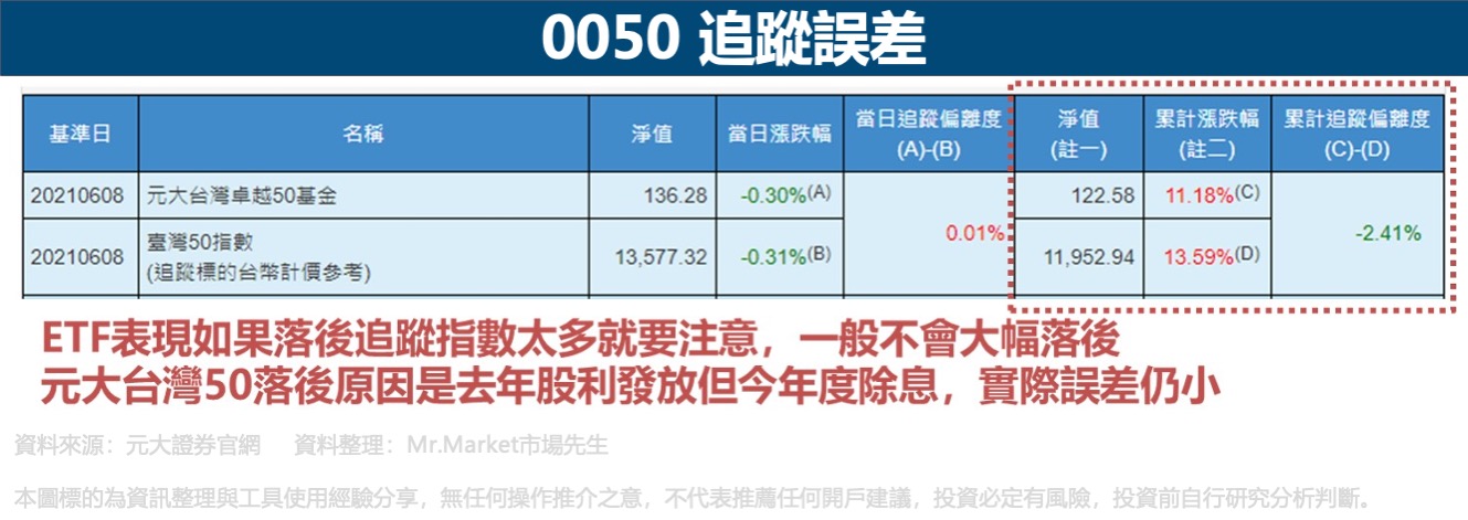 0050-追蹤誤差