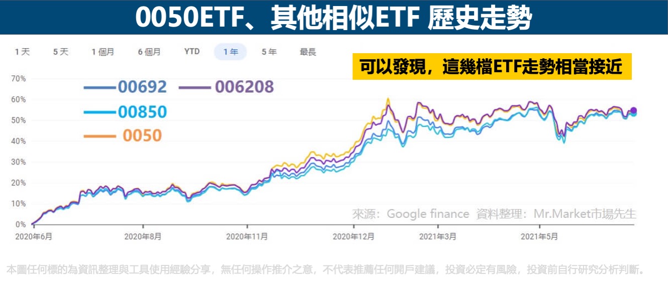 0050ETF-其他相似ETF-歷史走勢