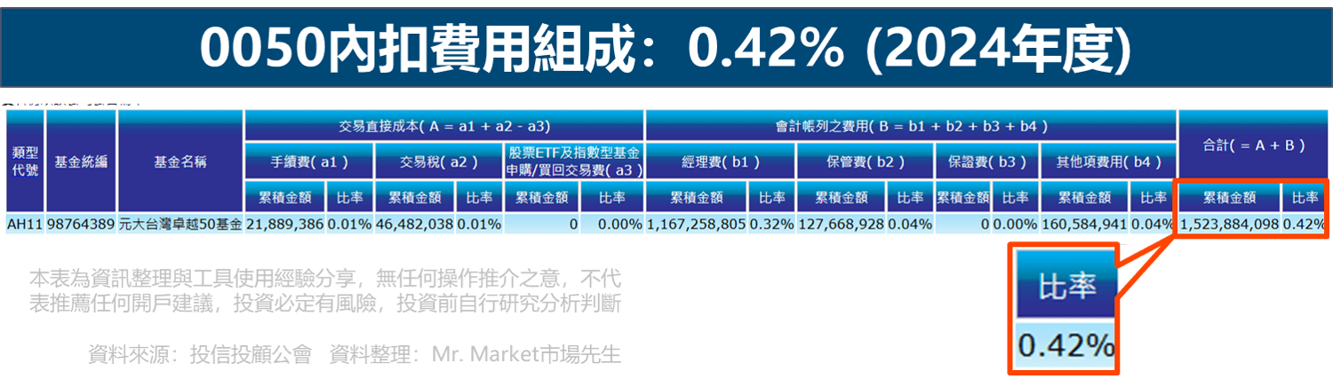 0050內扣費用組成：0.42% (2024年度)