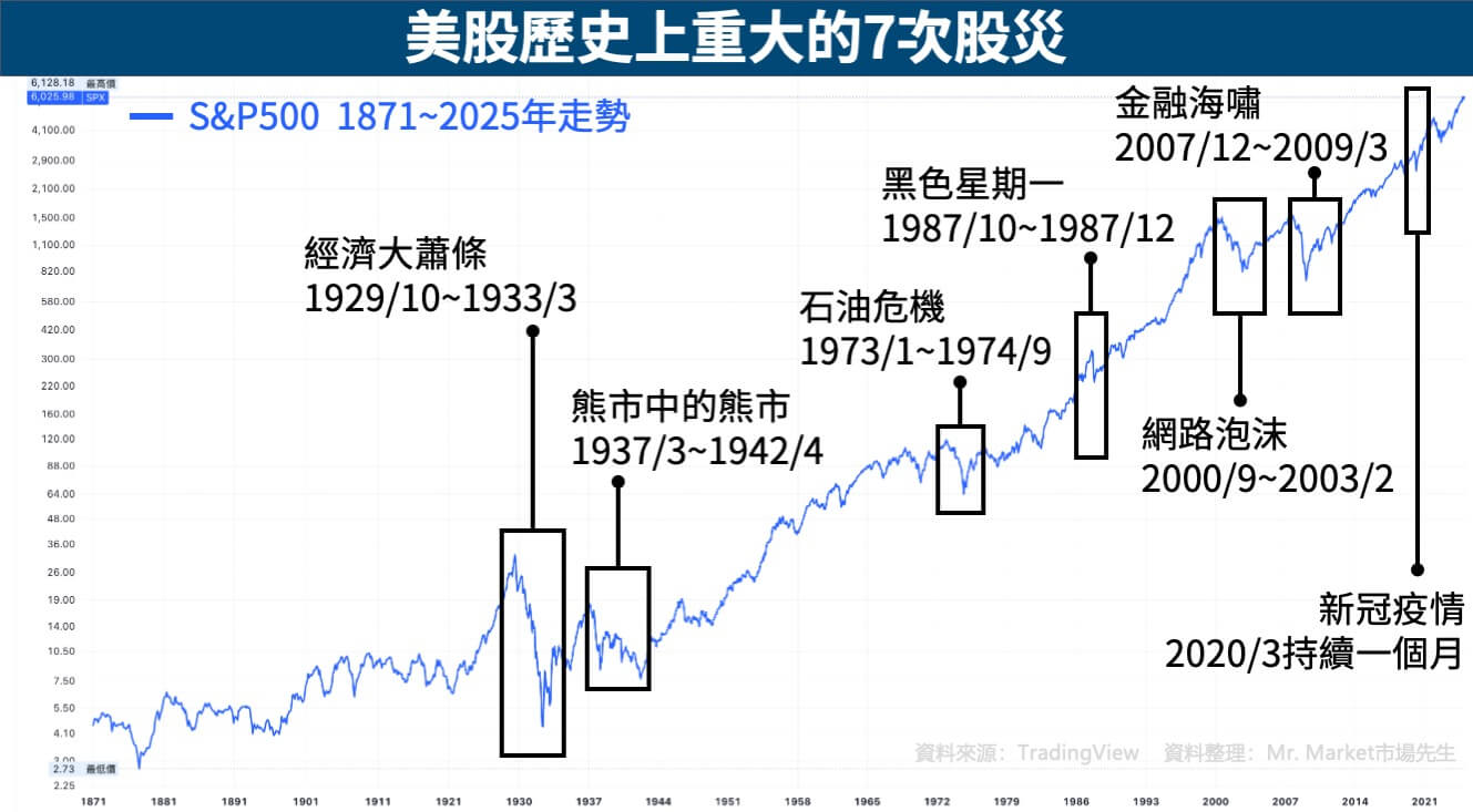 美股歷史上的股災