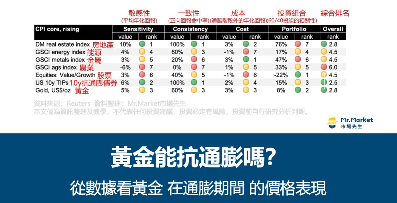 黃金能抗通膨嗎