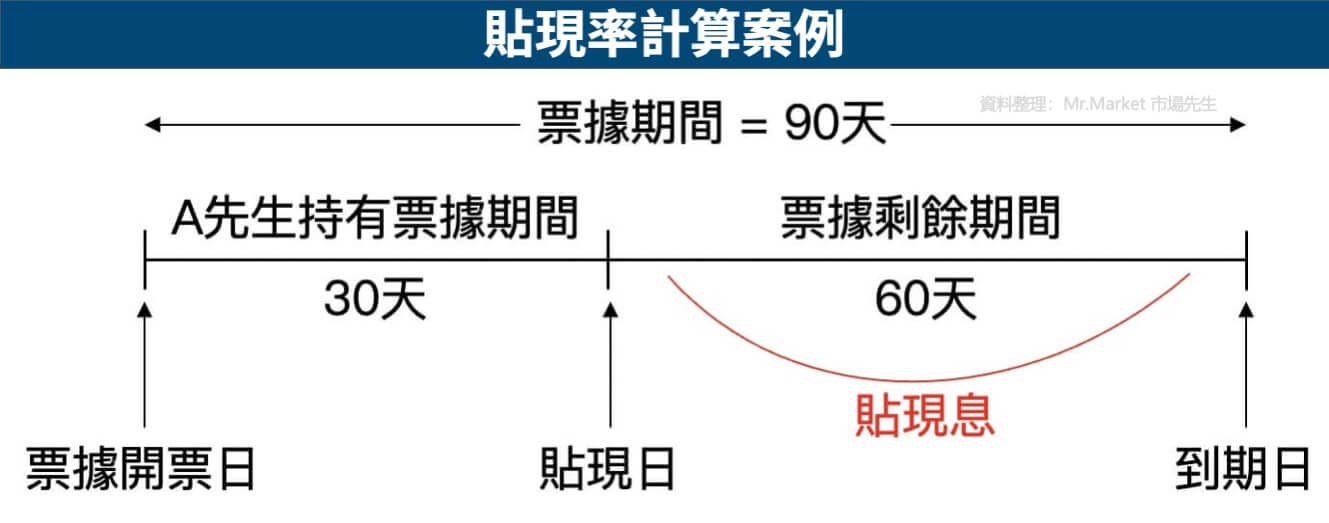 貼現率計算案例