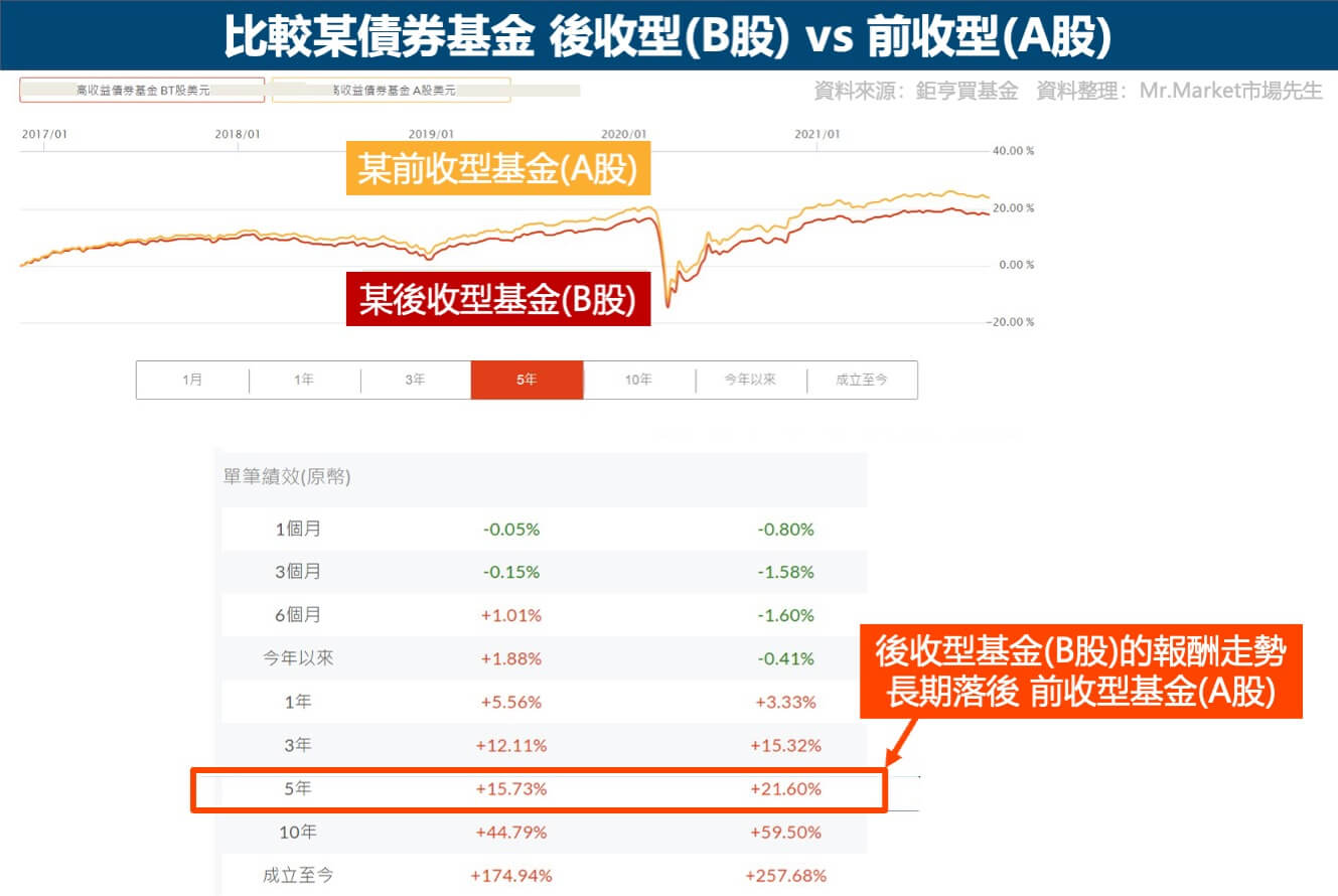 後收型-前收型-報酬走勢比較