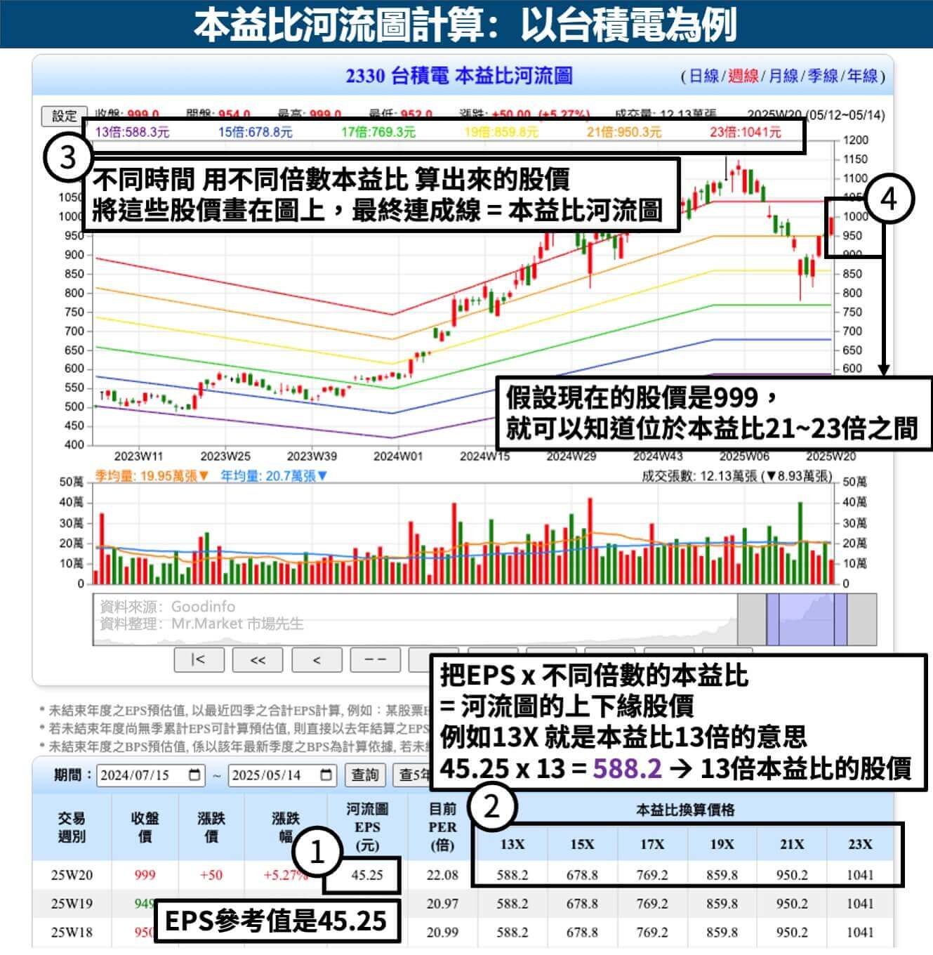 本益比河流圖計算