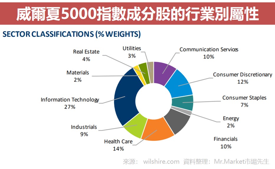 威爾夏5000指數成分股的行業別屬性
