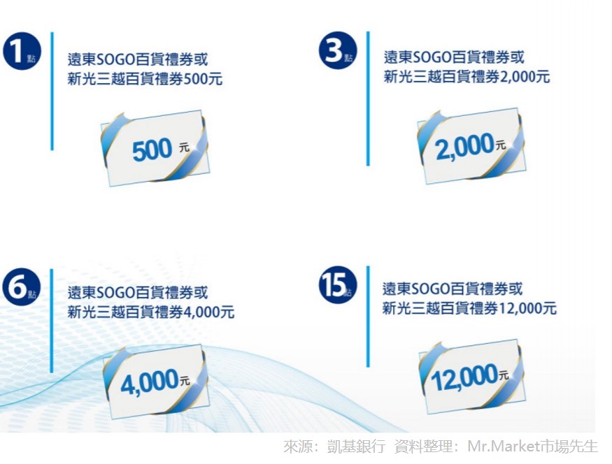 各點數可兌換的商品如下：