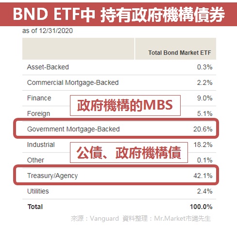 政府機構債券