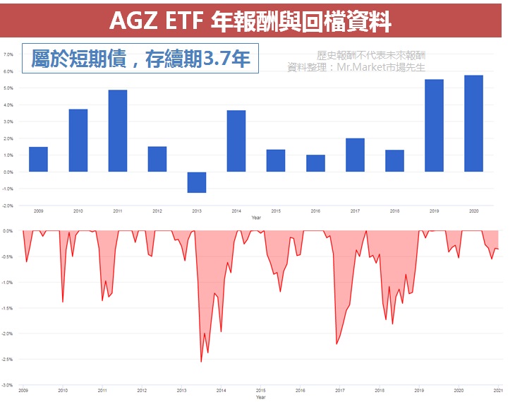 AGZ ETF
