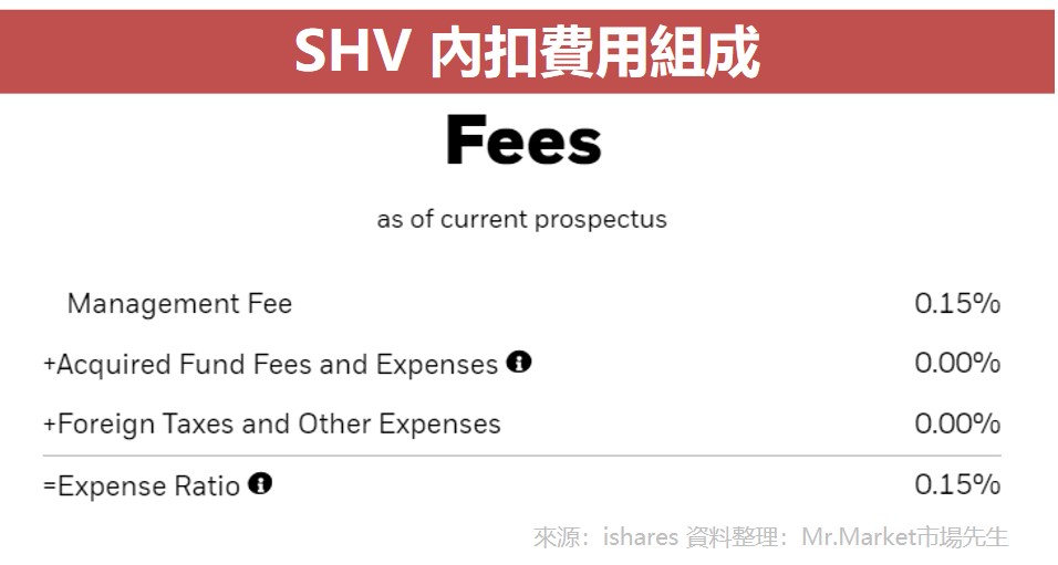 SHV 內扣費用組成