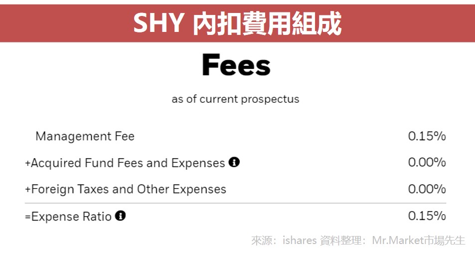 SHY 內扣費用組成