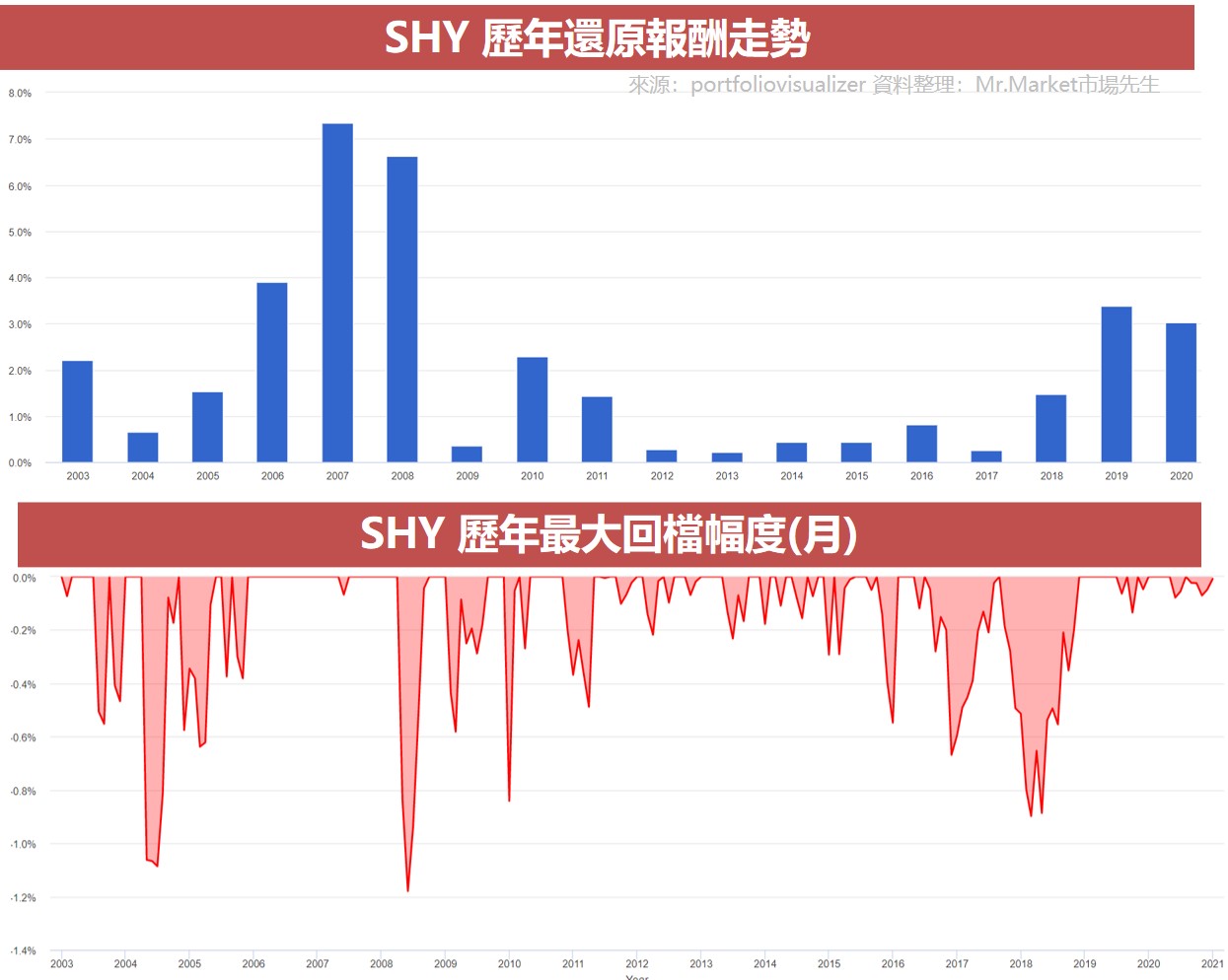 SHY 歷年還原報酬走勢