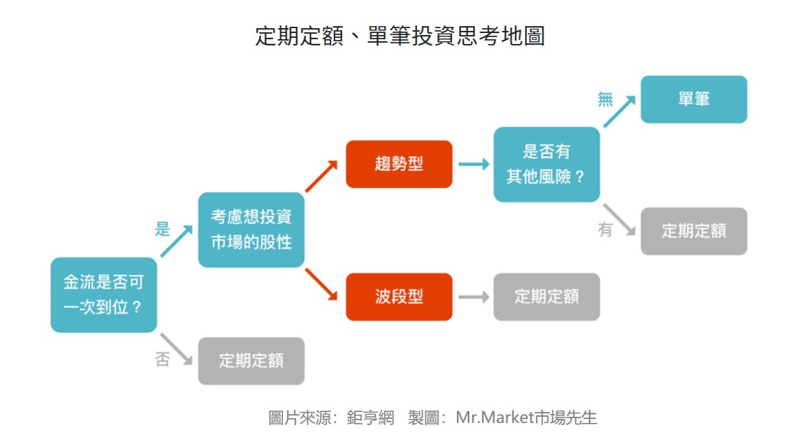單筆投資定期定額的投資思考地圖