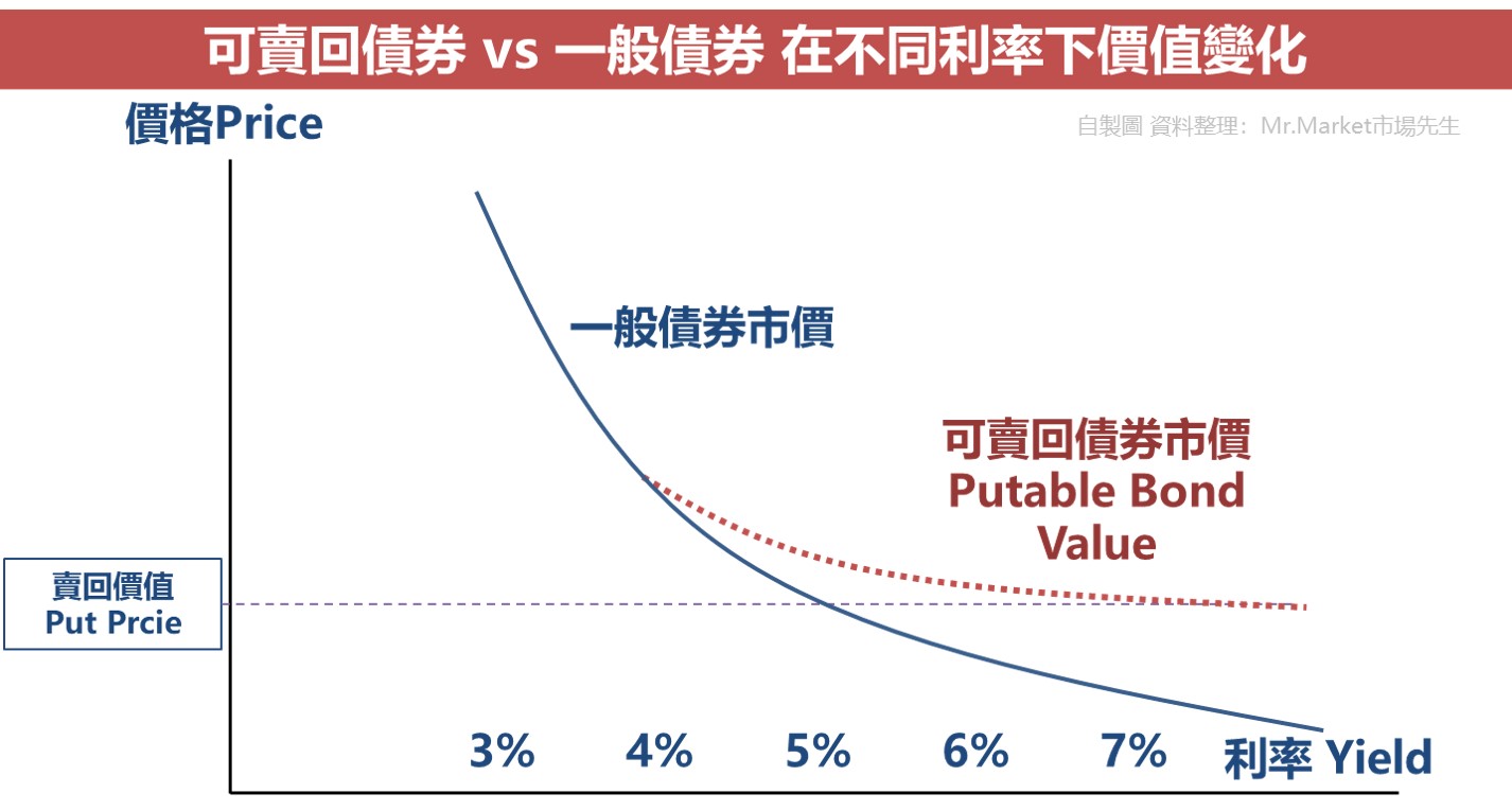 可賣回債券Putable bond