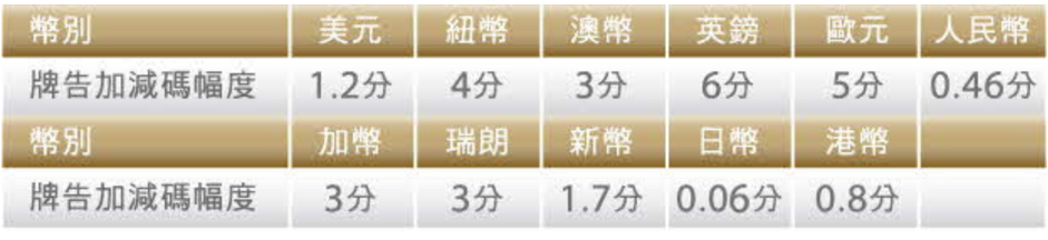 星展豐盛理財-換匯減分優惠