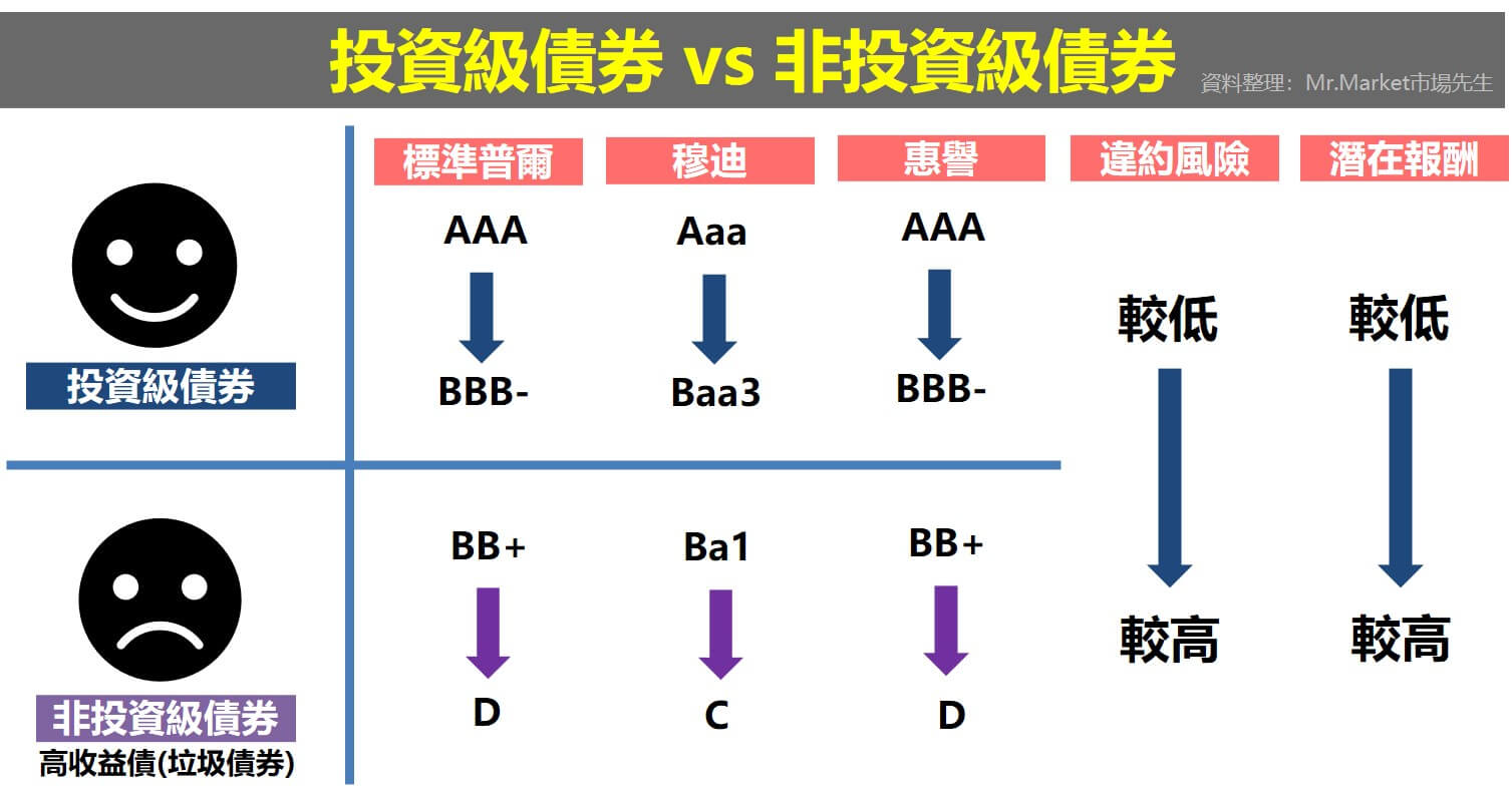 投資級債券 vs 非投資級債券