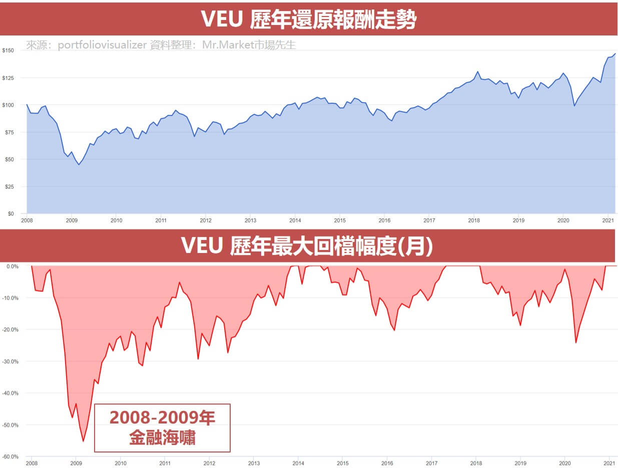 VEU 歷年還原報酬走勢